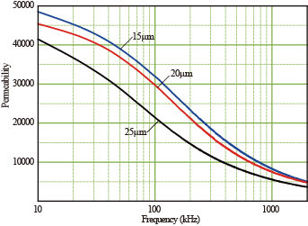 带材磁导率频率特性曲线.png